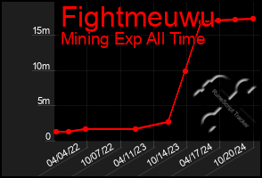 Total Graph of Fightmeuwu