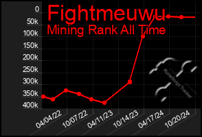 Total Graph of Fightmeuwu