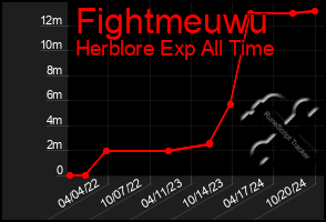 Total Graph of Fightmeuwu