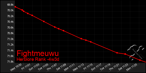 Last 31 Days Graph of Fightmeuwu