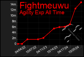 Total Graph of Fightmeuwu