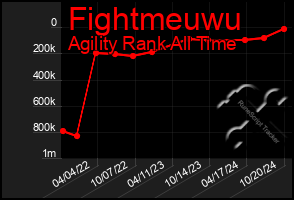 Total Graph of Fightmeuwu