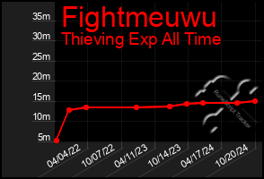 Total Graph of Fightmeuwu