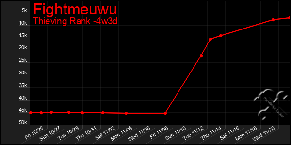 Last 31 Days Graph of Fightmeuwu