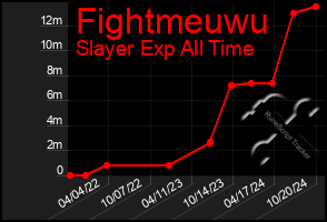 Total Graph of Fightmeuwu