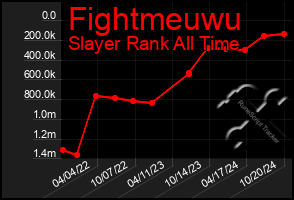 Total Graph of Fightmeuwu