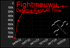 Total Graph of Fightmeuwu