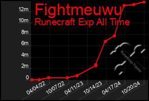 Total Graph of Fightmeuwu