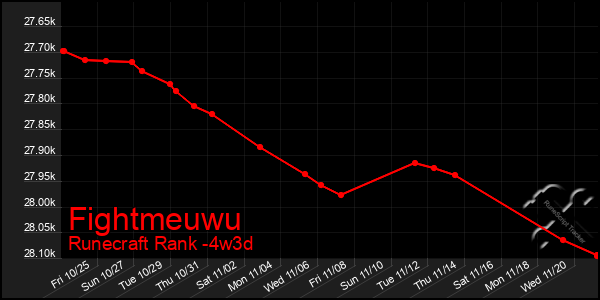 Last 31 Days Graph of Fightmeuwu