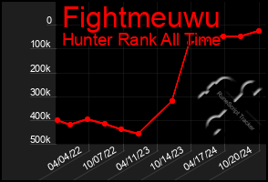 Total Graph of Fightmeuwu