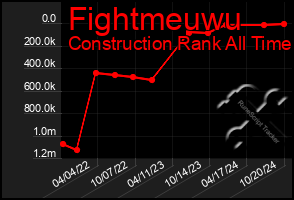 Total Graph of Fightmeuwu