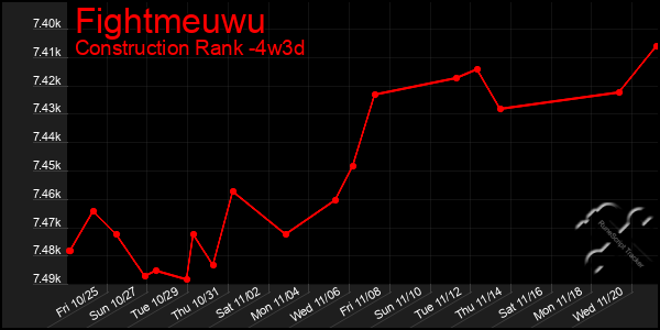 Last 31 Days Graph of Fightmeuwu