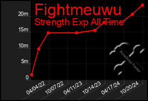 Total Graph of Fightmeuwu