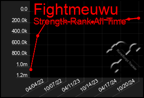 Total Graph of Fightmeuwu