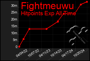 Total Graph of Fightmeuwu