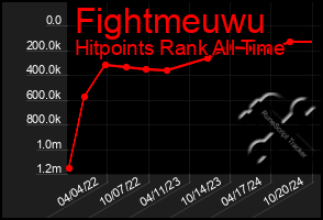 Total Graph of Fightmeuwu