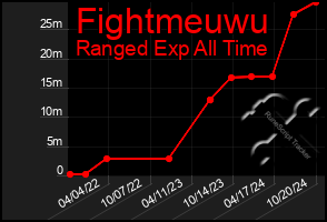 Total Graph of Fightmeuwu