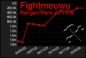 Total Graph of Fightmeuwu