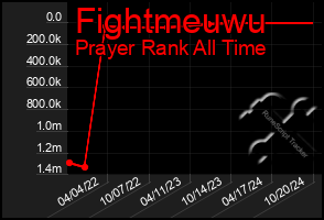 Total Graph of Fightmeuwu