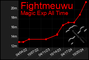 Total Graph of Fightmeuwu