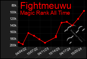 Total Graph of Fightmeuwu