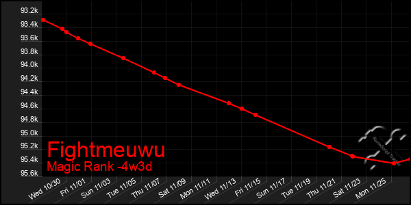 Last 31 Days Graph of Fightmeuwu