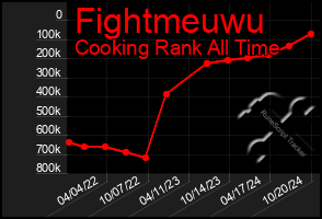 Total Graph of Fightmeuwu