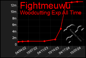 Total Graph of Fightmeuwu