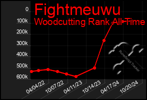 Total Graph of Fightmeuwu