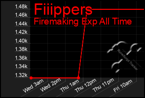 Total Graph of Fiiippers