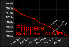 Total Graph of Fiiippers