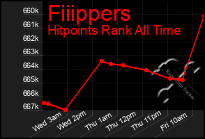 Total Graph of Fiiippers