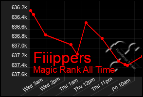 Total Graph of Fiiippers