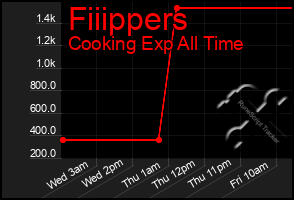 Total Graph of Fiiippers