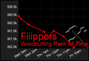 Total Graph of Fiiippers