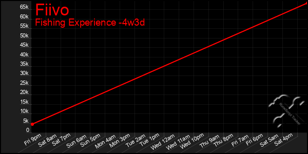 Last 31 Days Graph of Fiivo