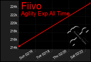 Total Graph of Fiivo