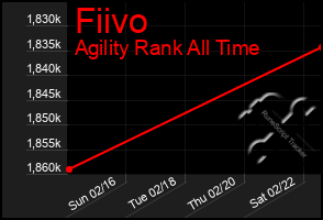 Total Graph of Fiivo