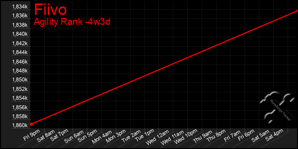 Last 31 Days Graph of Fiivo