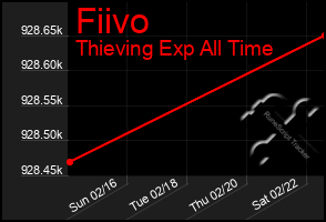 Total Graph of Fiivo