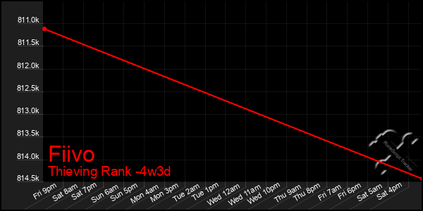 Last 31 Days Graph of Fiivo