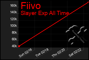 Total Graph of Fiivo