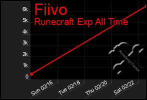 Total Graph of Fiivo