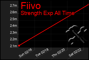 Total Graph of Fiivo