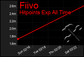 Total Graph of Fiivo