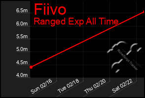 Total Graph of Fiivo