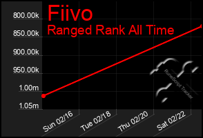 Total Graph of Fiivo