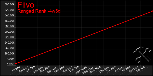 Last 31 Days Graph of Fiivo