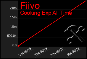 Total Graph of Fiivo