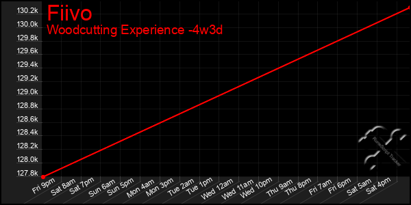 Last 31 Days Graph of Fiivo